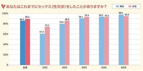 10 代 処女|生涯処女の割合は？年齢別の処女率を調査｜処女増加 